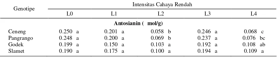 Tabel 3.  Respon kandungan antosianin beberapa genotipe kedelai terhadap berbagai intensitas cahaya rendah 
