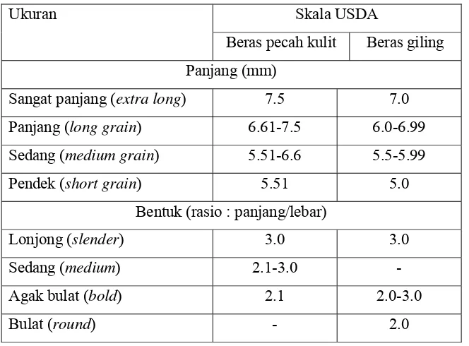 Tabel 1. Standardisasi tipe beras berdasarkan ukuran dan bentuk biji 