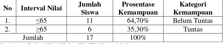 Tabel 1.I Nilai Hasil Tes Keterampilan Menulis Karangan Narasi   