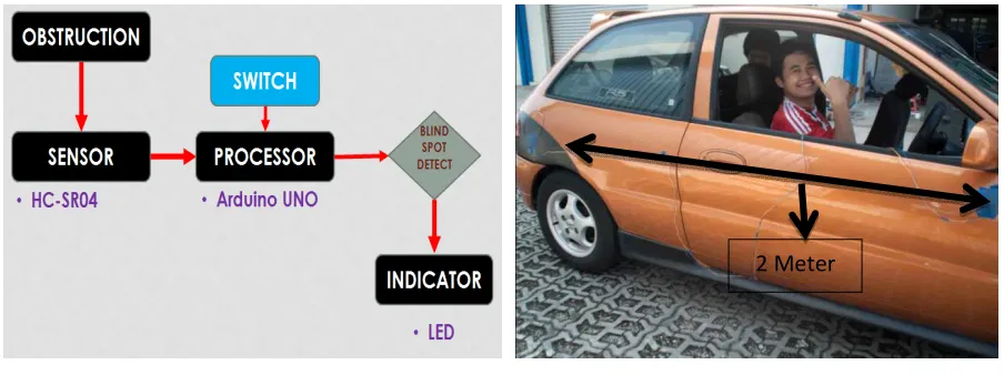 Fig. 1: ZRT-VBSS flow chart                   Fig. 2: Sonar sensor placement distance 