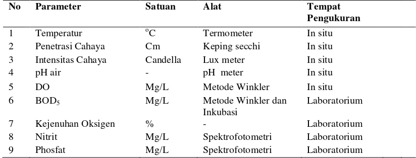 Tabel 2.1 Alat dan Satuan yang Dipergunakan dalam Pengukuran Faktor         Fisik Kimia Perairan 