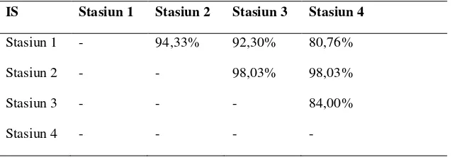 Tabel 4.4. Nilai Indeks Similaritas (IS) pada masing-masing stasiun penelitian 
