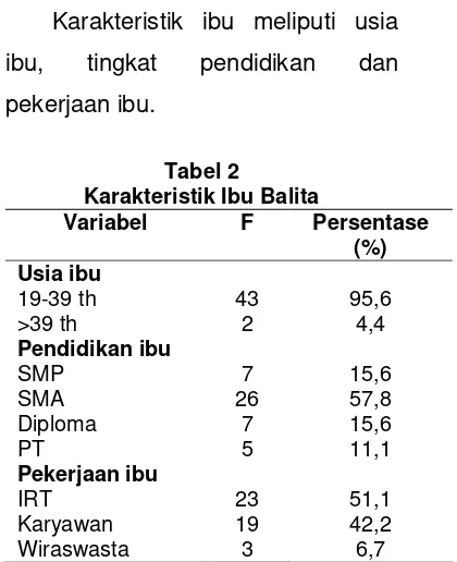 Tabel 2 (partisipasi masyarakat) dan N/D Karakteristik Ibu Balita