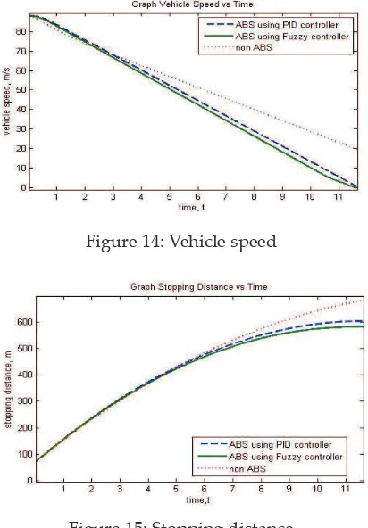 Figure 14: Vehicle speed  Figure 14: Vehicle speed