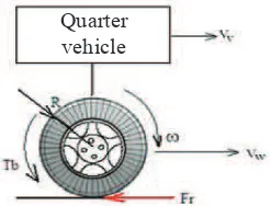Figure 2: Longitudinal slip in function of vehicle speed and wheel  : Longitudinal slip in function of vehicle speed andspeed [1]