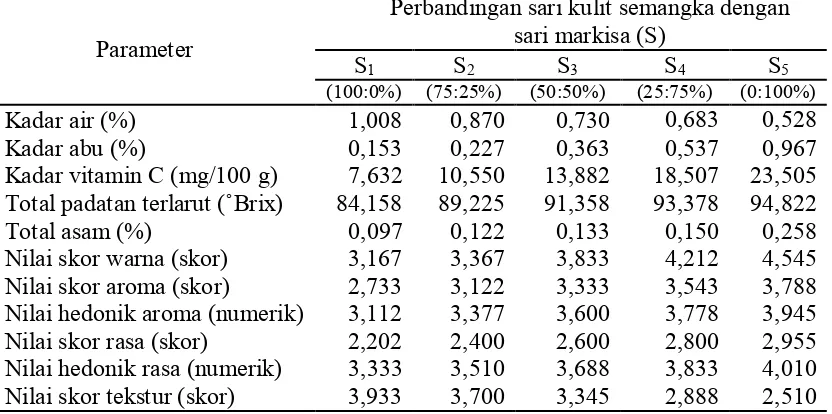 Tabel 11. Pengaruh perbandingan sari kulit semangka dengan sari markisa terhadap mutu hard candy 