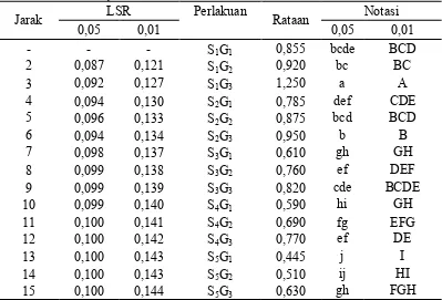 Tabel 15. Uji LSR efek utama pengaruh interaksi antara perbandingan sari kulit semangka dengan sari markisa dan jumlah sukrosa terhadap kadar air hard candy 