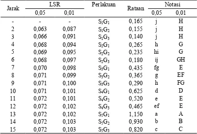 Tabel 18. Uji LSR efek utama pengaruh interaksi antara perbandingan sari kulit semangka dengan sari markisa dan jumlah sukrosa terhadap kadar abu hard candy 