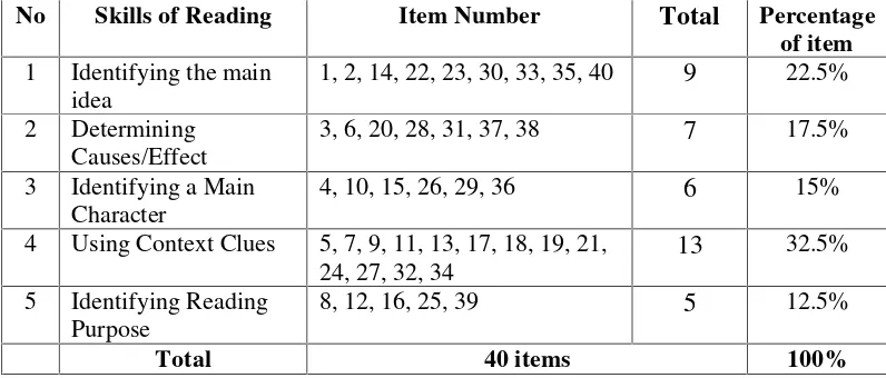 Table 3. Specification of Reading Test