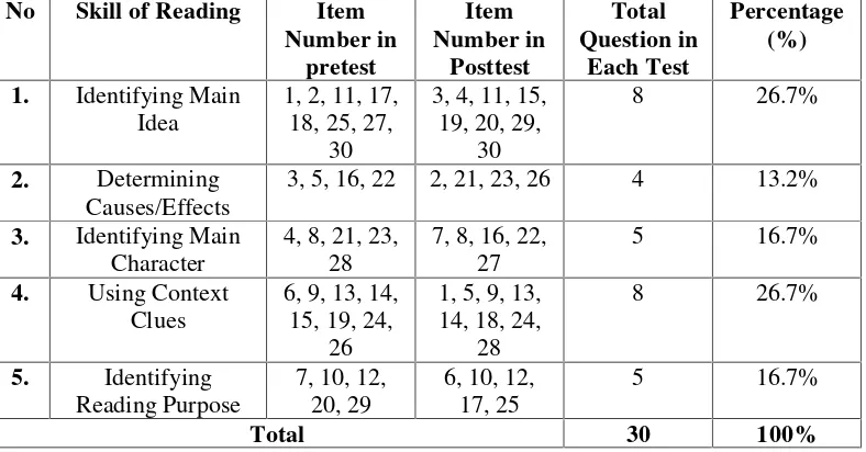 Table 4. The Specification of Pretest and Posttest