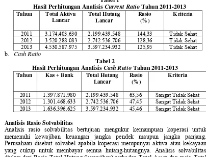 Hasil Perhitungan Analisis Tabel 1 Current Ratio Tahun 2011-2013 