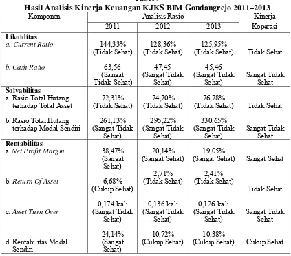 Tabel 9 Hasil Analisis Kinerja Keuangan KJKS BIM Gondangrejo 2011–2013 