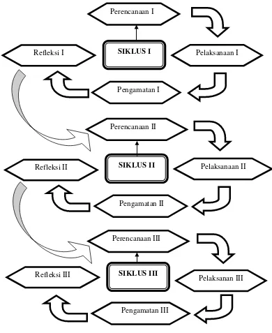 Gambar 2. Siklus PTK Modifikasi dari Wardhani (2007: 2.4) 