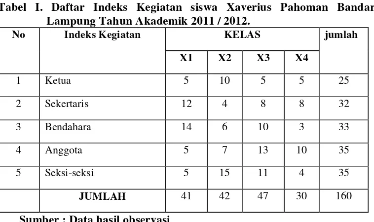 Tabel I. Daftar Indeks Kegiatan siswa Xaverius Pahoman Bandar  
