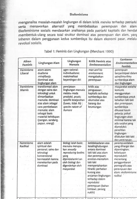Tabel 1: Feminis dan lingkungan (Merchant 1990) 