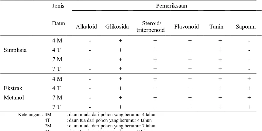 Tabel 1. Hasil Skrining Fitokimia Simplisia dan Ekstrak Metanol Daun Gaharu        (A