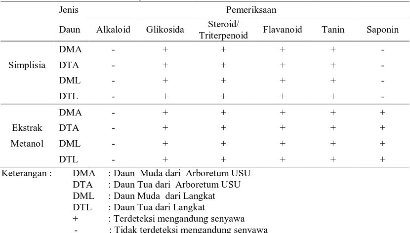 Tabel 4. Hasil Skrining Fitokimia Simplisia dan Ekstrak Etanol Daun Gaharu (A. malaccensis Lamk) 