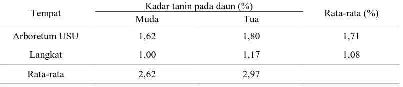 Tabel 5. Hasil Rata-rata Pengukuran Kadar Tanin Daun Gaharu                (A. malaccensis  Lamk)  