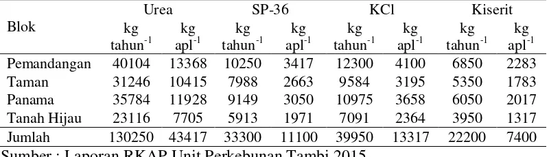 Tabel 1. Kebutuhan pupuk melalui tanah pada TM di Unit Perkebunan Tambi 2015 