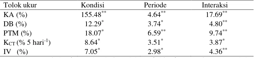 Tabel 1 Rekapitulasi hasil analisis ragam pada pengaruh kondisi simpan dan                periode simpan terhadap perkecambahan benih pala 