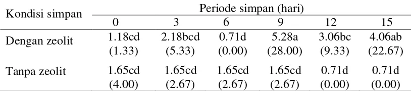 Tabel 7 Pengaruh kondisi simpan dan periode simpan terhadap indeks vigor (%)  benih pala 