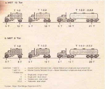 Gambar 7. Konfigurasi tekanan sumbu roda kendaraan menurut klasifikasi MST 