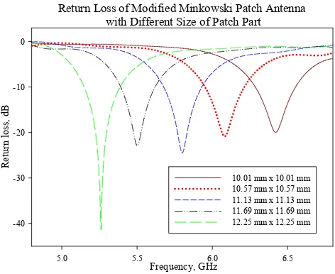 Fig. 5.  Return loss of Minkowski patch antenna with different size of patch antenna (width and length) 