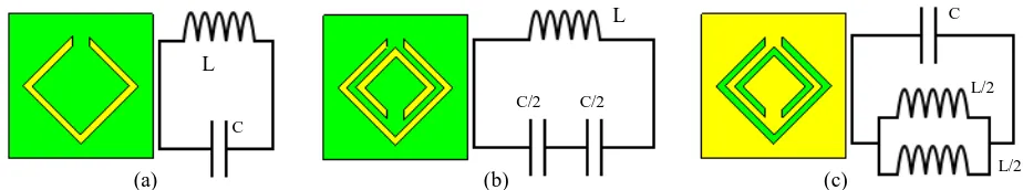 Figure 1: Rhombic SRR structure with its equivalent circuit. (a) Single R-SRR, (b) Double R-SRR, (c) Complemetary double R-SRR