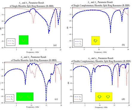 Figure 7 and Table 4 represent the comparison of return loss performance between the normal patch antenna and rhombic SRR patch antenna
