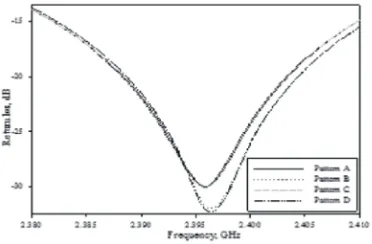 Fig. 7: The 3D return loss of the antenna: (a) Normal patch antenna, (b) Rhombic SRR antenna, (c) Optimization designof rhombic SRR antenna