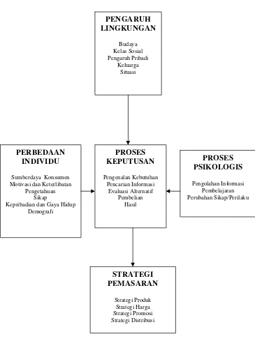 Gambar 1. Model Perilaku Pengambilan Keputusan Konsumen dan Faktor-Faktor       yang Mempengaruhinya       Sumber : Engel, Blackwell dan Miniard (1994) 