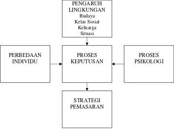 Gambar 6. Faktor-faktor yang Mempengaruhi Keputusan Pembelian Sumber : Engel, Blackwell dan Miniard (1995) 