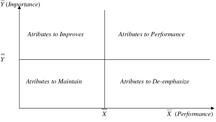 Gambar 7. Matriks Importance-Performance 