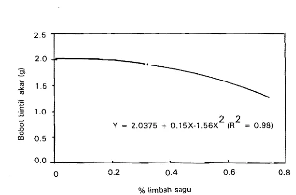 Gambar 1. Figure Perlakuan Limbah Sagu terhadap Bobot Kering Tajuk 1. The Effect ofSago Waste on Shoot Dry Weight 