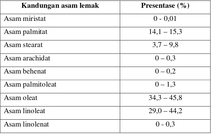 Tabel 2. Komposisi asam lemak pada minyak jarak