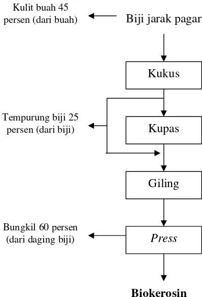 Gambar 3. Diagram alir produksi biokerosin (Sudradjat, 2006)