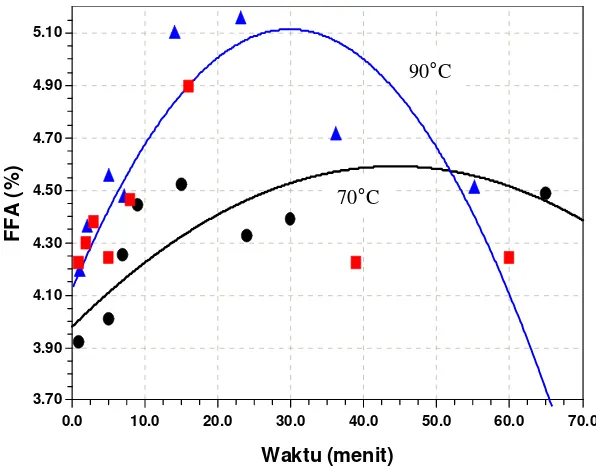 Gambar 9. Kurva hubungan asam lemak bebas minyak jarak pagar denganwaktu pengeringan.�� = pengeringan pada suhu 70oC, � = pengeringan pada suhu80oC, � = pengeringan pada suhu 90oC)
