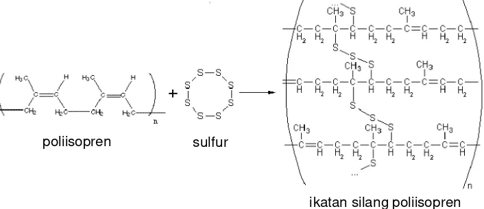 Gambar 5. Pembentukan ikatan silang molekul karet dengan sulfur setelahvulkanisasi (http://en.wikipedia.org/wiki/Vulcanization)