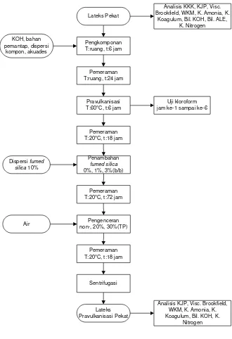 Gambar 8. Diagram alir penelitian