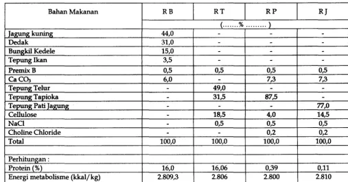 Tabel 1. Susunan ransum penelitian. 