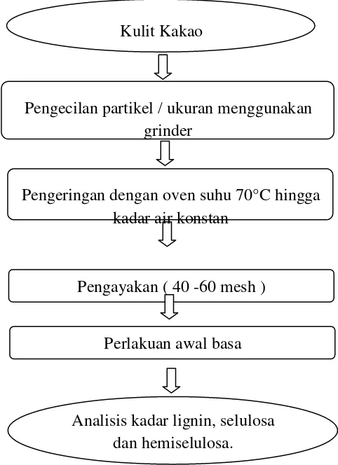 Gambar 6. Persiapan bahan baku ( Samsuri et al., 2007, yang dimodifikasi) 
