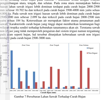 Gambar 7 Persebaran Lahan Sawah Terhadap Curah Hujan 