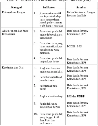 Tabel 1.1 Indikator Peta Kerawanan Pangan Indonesia (FIA)