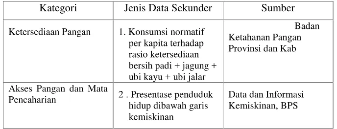 Tabel 1.4 Data Sekunder yang Dibutuhkan Dalam Penelitian