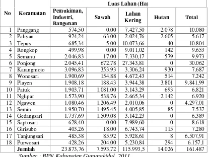 Tabel 1.2 Luas Wilayah Menurut Penggunaan Lahan Kabupaten