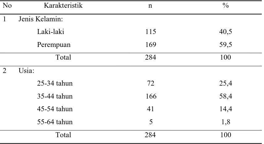 Tabel 4. Distribusi responden menurut jenis kelamin dan usia 