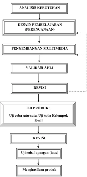 Gambar 3.1 Model Pengembangan Multimedia Pembelajaran Diadaptasi dari Borg & Gall, dan Ariesto Hadi Sutopo (2003: 32) 