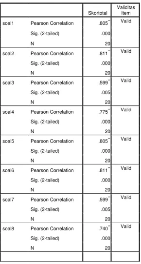 Tabel. 3.11  Hasil Analisis  