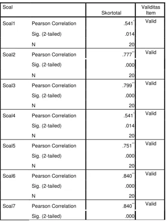 Tabel. 3.13  Hasil Analisis   