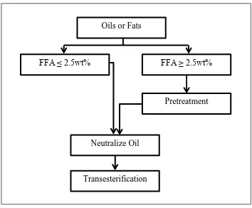 Figure 2.2:  Simplified process flow chart of alkaline-catalyst in pre-